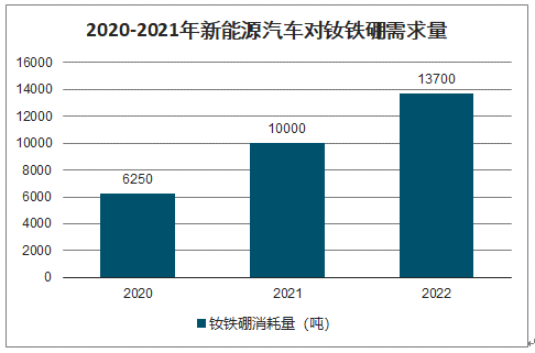 2020-2021年新能源汽车对钕铁硼需求量
