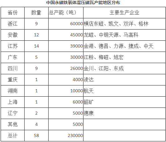中国湿压铁氧体磁瓦产能地区分布