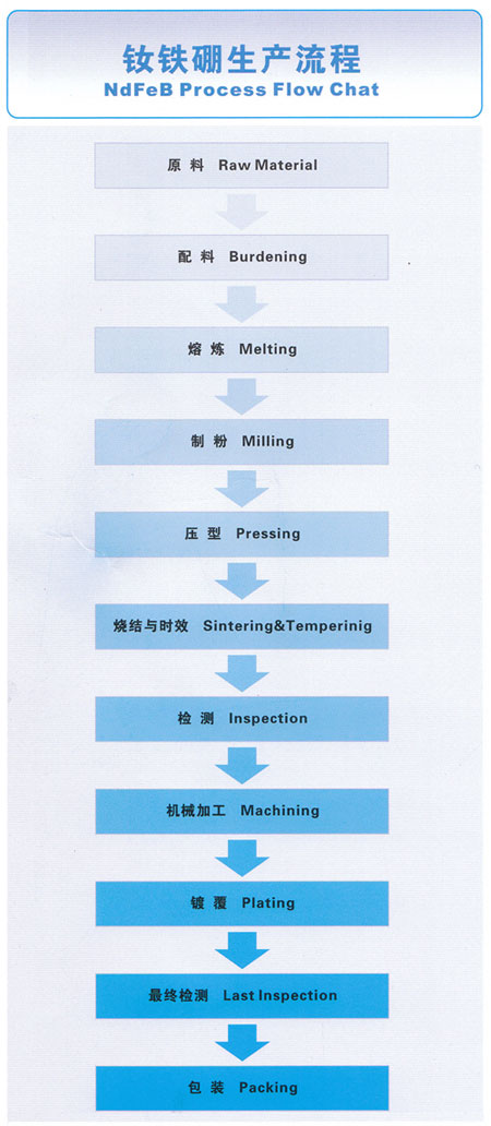 钕铁硼生产流程图