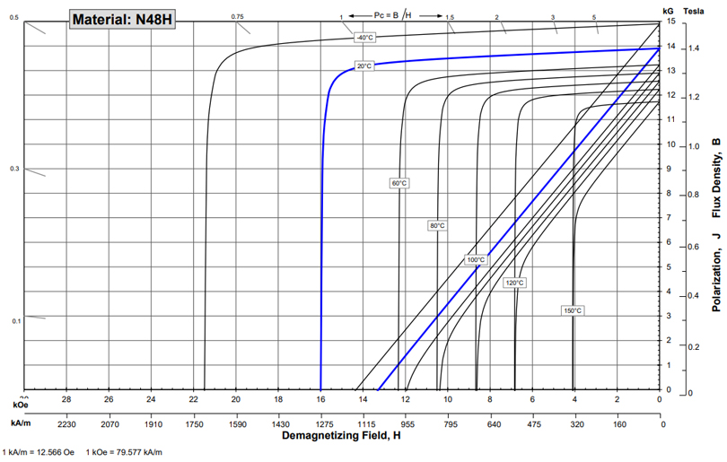 N48H等级磁铁[特性 参数 应用 曲线图]