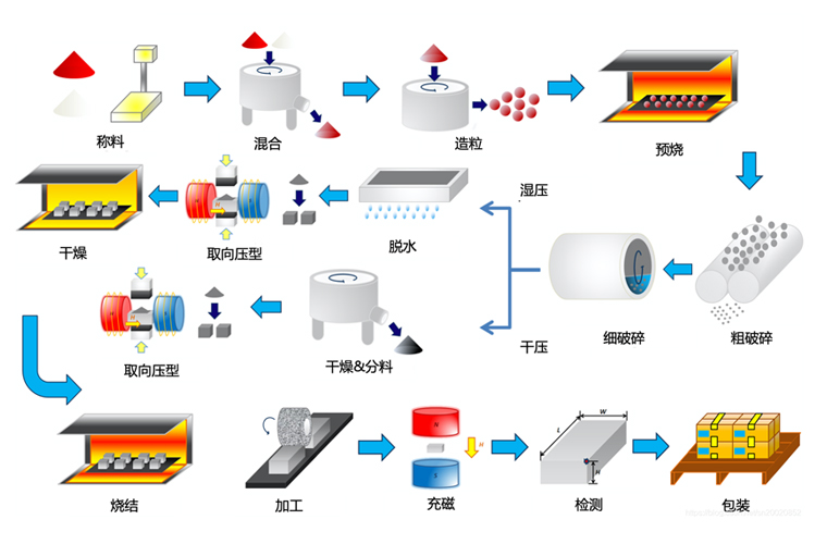 烧结铁氧体的生产工艺流程图