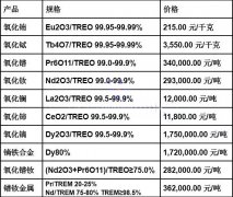 2020年1月6日稀土价格行情汇总 维持偏弱运行
