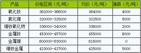 镨钕系稀土部分价格