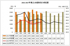 2017年7月稀土永磁体出口价格环比微涨