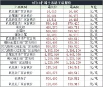 9月18日中国稀土价格走势:行情走低！