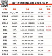 稀土永磁材料最近大涨，有需下单的客户请提前