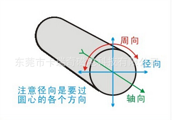 磁铁充磁方向