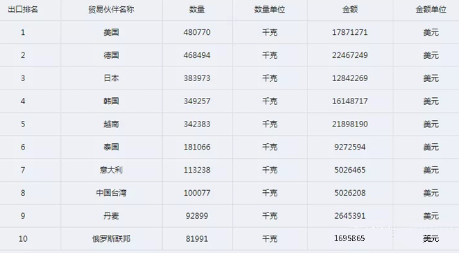 中国永磁产品主要出口国家