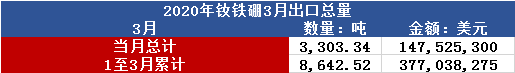 2020年3月钕铁硼出口