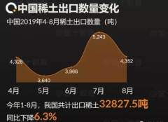 我国8月稀土出口4352吨，环比下降17.0%