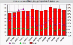 8月份中国氧化镨钕生产商库存率同比上涨14.2%