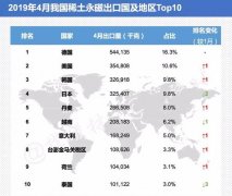 2019年4月我国稀土永磁产品主要出口国及地区TOP10