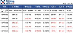 稀土市场周评：镨钕系整体向好（6月10日-6月14日）