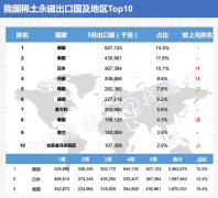 2019年5月美国稳坐我国稀土永磁出口量排名第二位