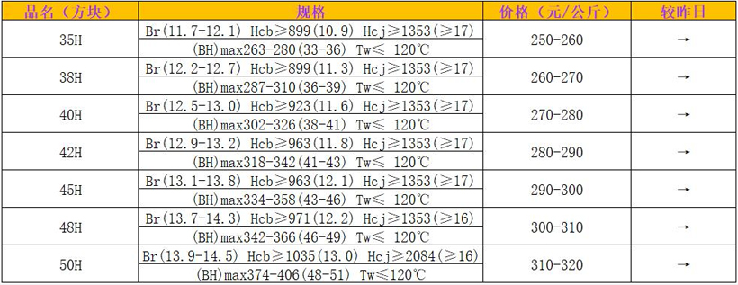 35H-50H烧结钕铁硼毛坯材料价格参数一览表