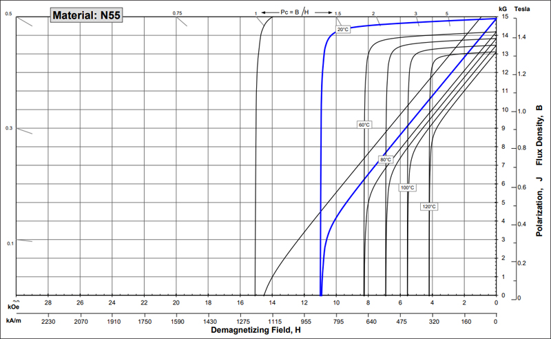 钕铁硼N55等级BH退磁曲线