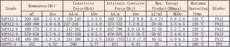 注塑钕铁硼磁钢(磁体)性能参数表