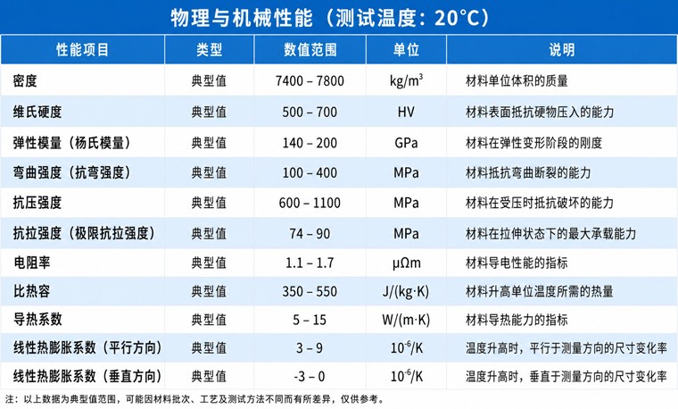 N38SH的物理与机械性能(测试温度20℃)