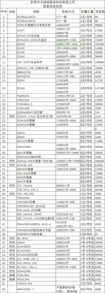 2020年卡瑞奇磁铁厂部分铁氧体现货尺寸表