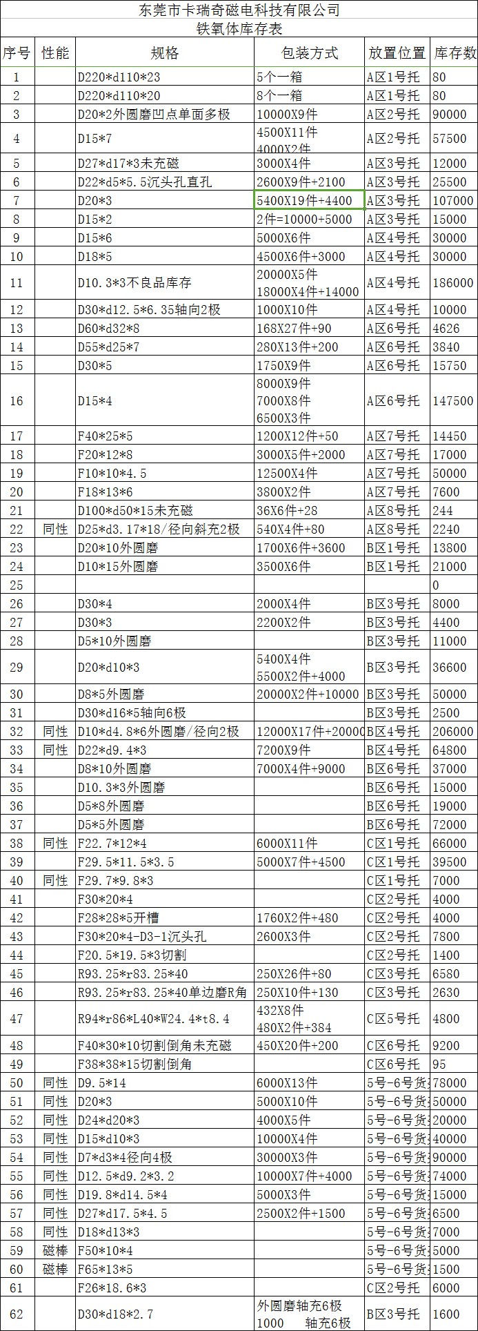 2020年卡瑞奇磁铁厂部分铁氧体现货尺寸表